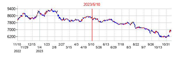2023年5月10日決算発表前後のの株価の動き方