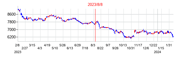 2023年8月8日決算発表前後のの株価の動き方