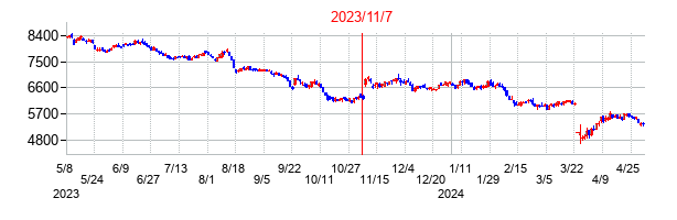 2023年11月7日決算発表前後のの株価の動き方