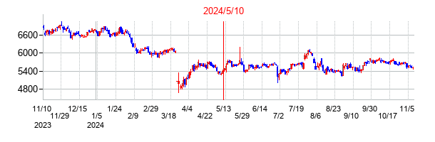 2024年5月10日決算発表前後のの株価の動き方