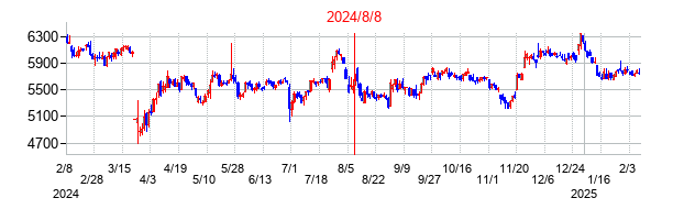 2024年8月8日決算発表前後のの株価の動き方