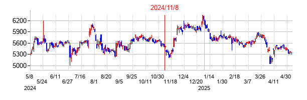 2024年11月8日決算発表前後のの株価の動き方