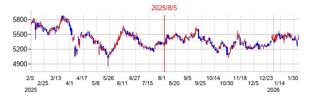 2025年8月5日決算発表前後のの株価の動き方