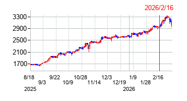 2026年2月16日決算発表前後のの株価の動き方