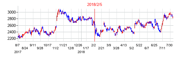 2018年2月5日決算発表前後のの株価の動き方