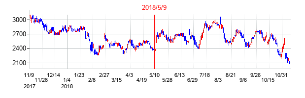 2018年5月9日決算発表前後のの株価の動き方