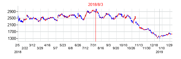 2018年8月3日決算発表前後のの株価の動き方