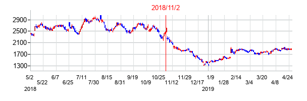 2018年11月2日決算発表前後のの株価の動き方