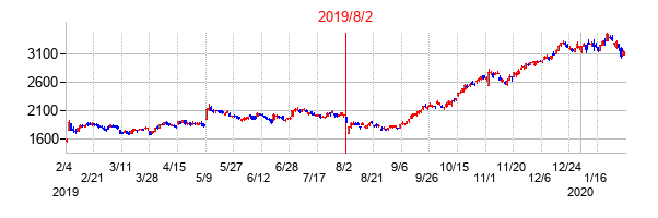 2019年8月2日決算発表前後のの株価の動き方