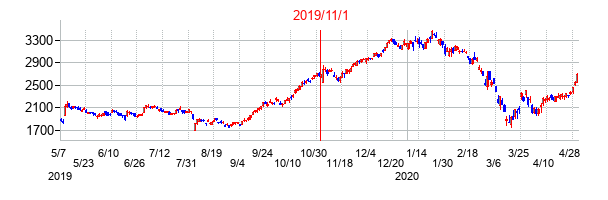 2019年11月1日決算発表前後のの株価の動き方