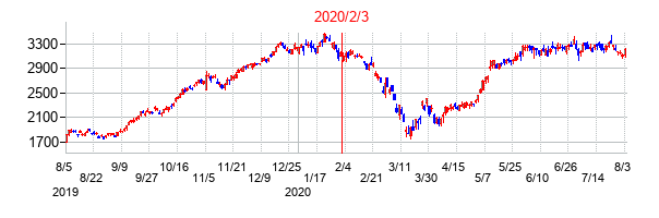 2020年2月3日決算発表前後のの株価の動き方
