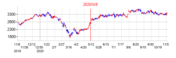 2020年5月8日決算発表前後のの株価の動き方