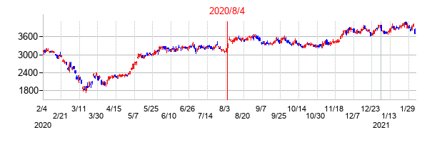 2020年8月4日決算発表前後のの株価の動き方