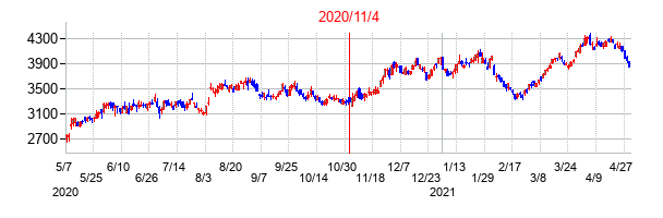 2020年11月4日決算発表前後のの株価の動き方