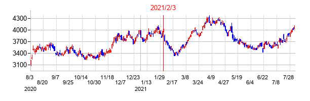 2021年2月3日決算発表前後のの株価の動き方