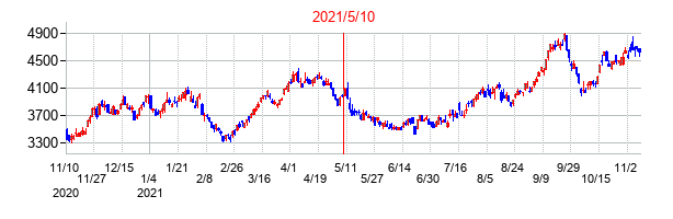 2021年5月10日決算発表前後のの株価の動き方