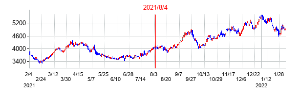 2021年8月4日決算発表前後のの株価の動き方