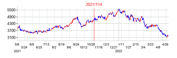 2021年11月4日決算発表前後のの株価の動き方