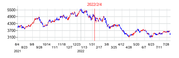 2022年2月4日決算発表前後のの株価の動き方