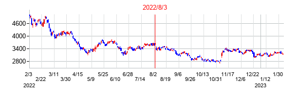 2022年8月3日決算発表前後のの株価の動き方