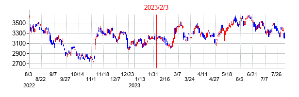 2023年2月3日決算発表前後のの株価の動き方