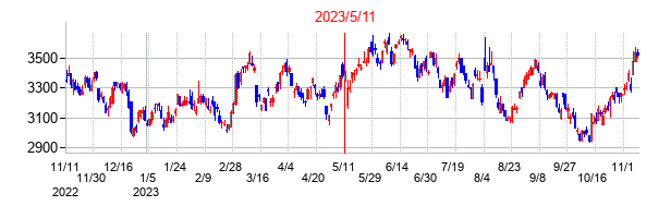 2023年5月11日決算発表前後のの株価の動き方