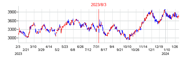 2023年8月3日決算発表前後のの株価の動き方