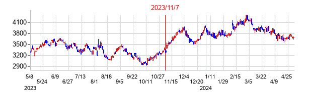 2023年11月7日決算発表前後のの株価の動き方