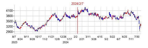 2024年2月7日決算発表前後のの株価の動き方