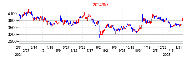 2024年8月7日決算発表前後のの株価の動き方