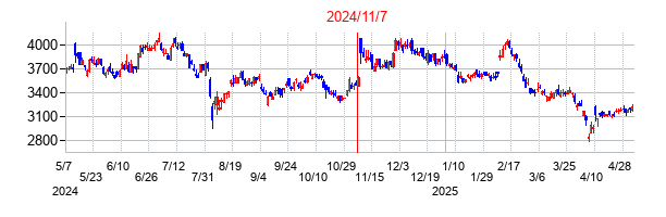 2024年11月7日決算発表前後のの株価の動き方