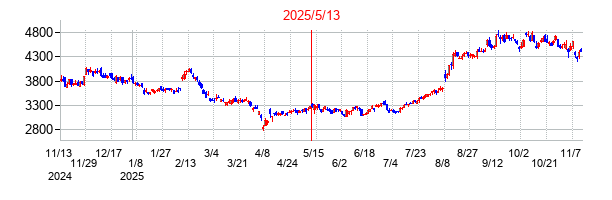 2025年5月13日決算発表前後のの株価の動き方
