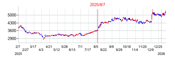2025年8月7日決算発表前後のの株価の動き方