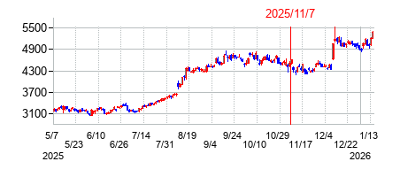 2025年11月7日決算発表前後のの株価の動き方