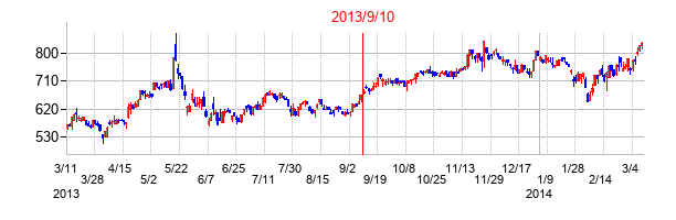 2013年9月10日決算発表前後のの株価の動き方