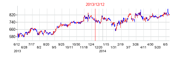 2013年12月12日決算発表前後のの株価の動き方