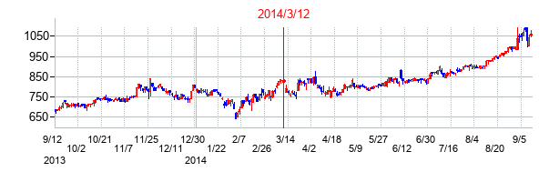 2014年3月12日決算発表前後のの株価の動き方