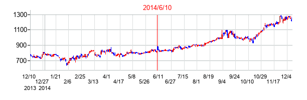 2014年6月10日決算発表前後のの株価の動き方