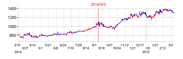 2014年9月9日決算発表前後のの株価の動き方