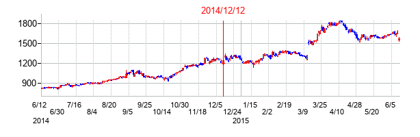 2014年12月12日決算発表前後のの株価の動き方
