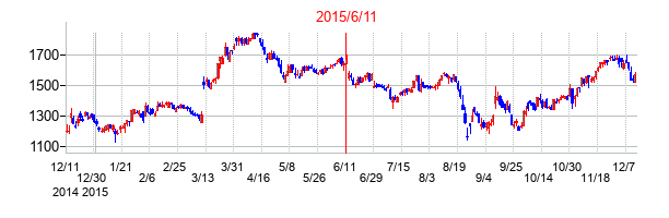 2015年6月11日決算発表前後のの株価の動き方