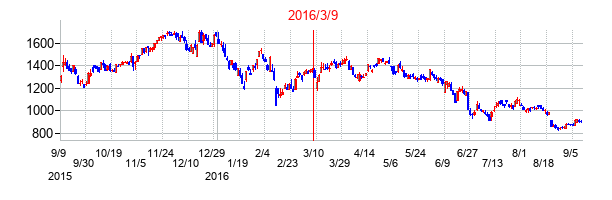 2016年3月9日決算発表前後のの株価の動き方