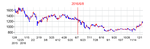 2016年6月8日決算発表前後のの株価の動き方