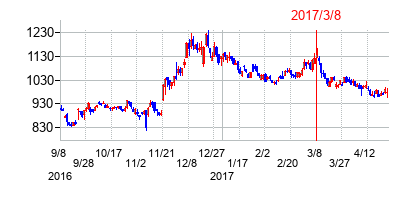 2017年3月8日決算発表前後のの株価の動き方