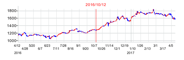 2016年10月12日決算発表前後のの株価の動き方