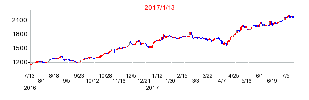 2017年1月13日決算発表前後のの株価の動き方