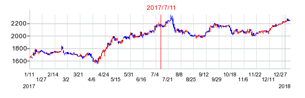 2017年7月11日決算発表前後のの株価の動き方