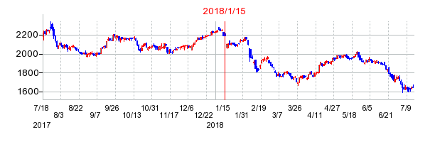 2018年1月15日決算発表前後のの株価の動き方