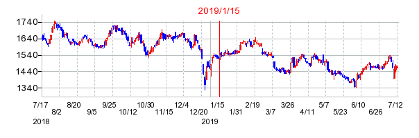 2019年1月15日決算発表前後のの株価の動き方