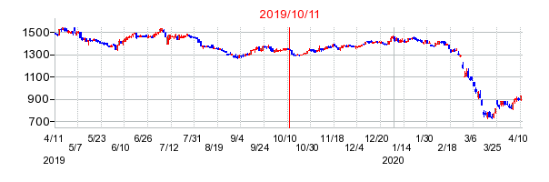 2019年10月11日決算発表前後のの株価の動き方